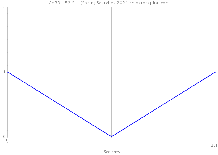 CARRIL 52 S.L. (Spain) Searches 2024 