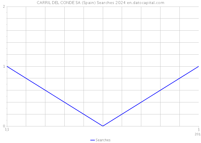 CARRIL DEL CONDE SA (Spain) Searches 2024 