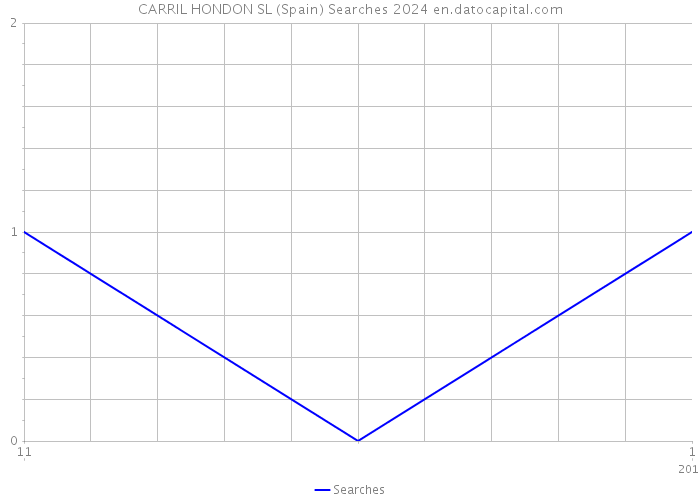 CARRIL HONDON SL (Spain) Searches 2024 