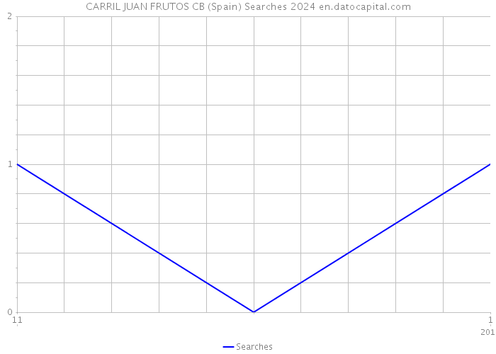 CARRIL JUAN FRUTOS CB (Spain) Searches 2024 