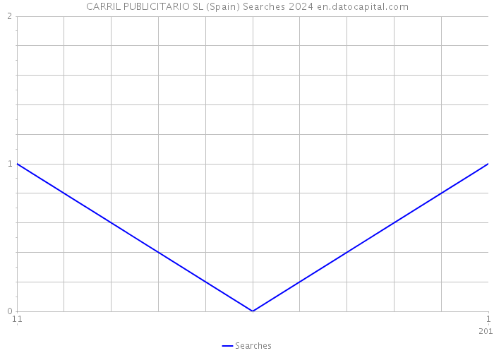 CARRIL PUBLICITARIO SL (Spain) Searches 2024 