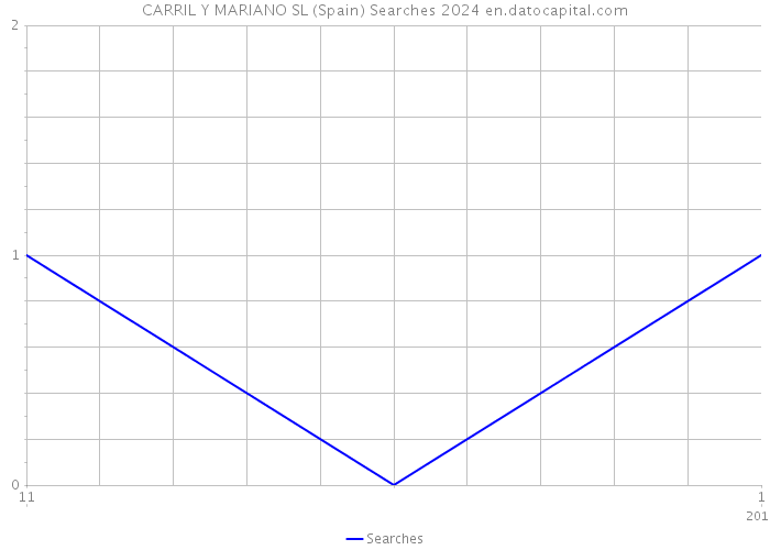 CARRIL Y MARIANO SL (Spain) Searches 2024 