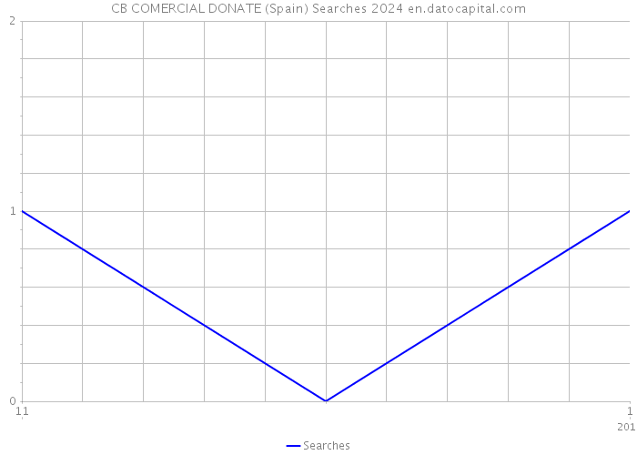 CB COMERCIAL DONATE (Spain) Searches 2024 