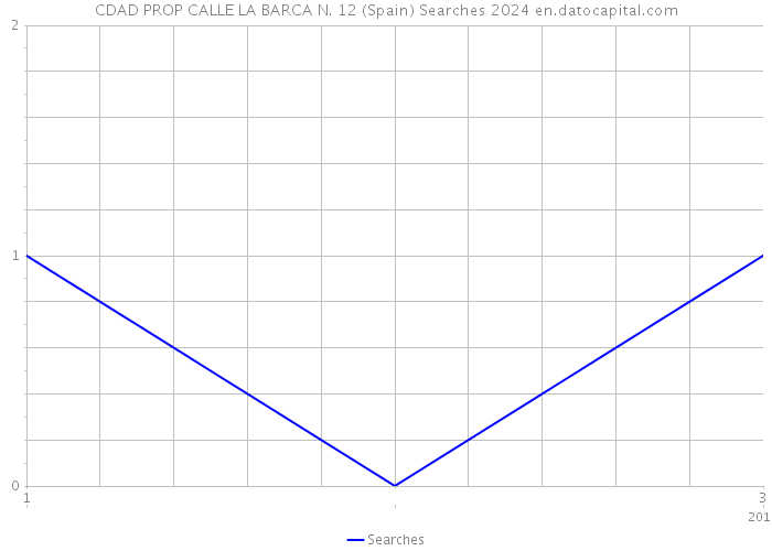 CDAD PROP CALLE LA BARCA N. 12 (Spain) Searches 2024 