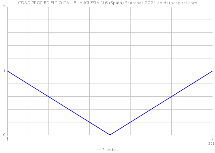 CDAD PROP EDIFICIO CALLE LA IGLESIA N 6 (Spain) Searches 2024 