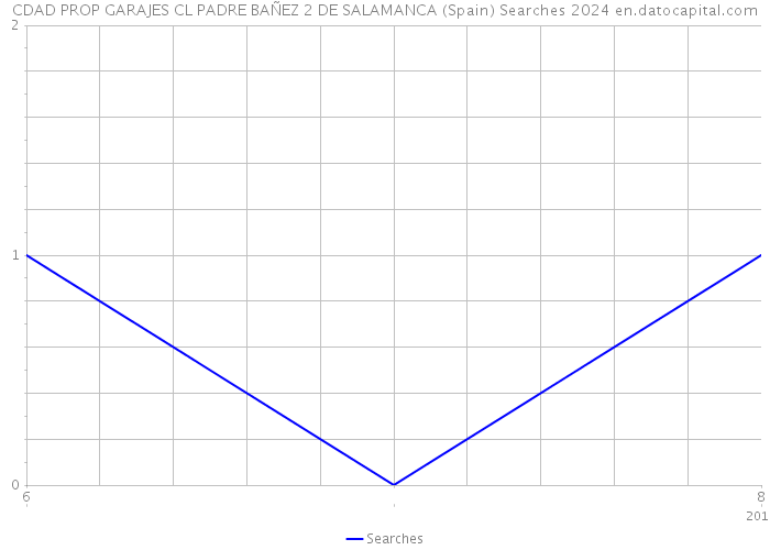 CDAD PROP GARAJES CL PADRE BAÑEZ 2 DE SALAMANCA (Spain) Searches 2024 