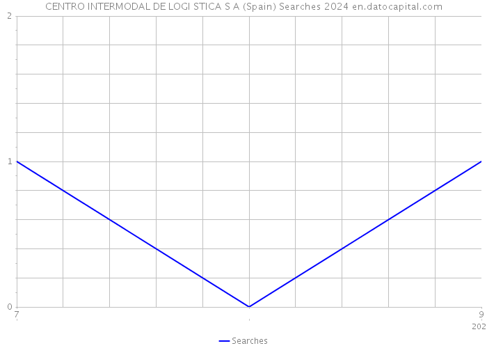 CENTRO INTERMODAL DE LOGI STICA S A (Spain) Searches 2024 