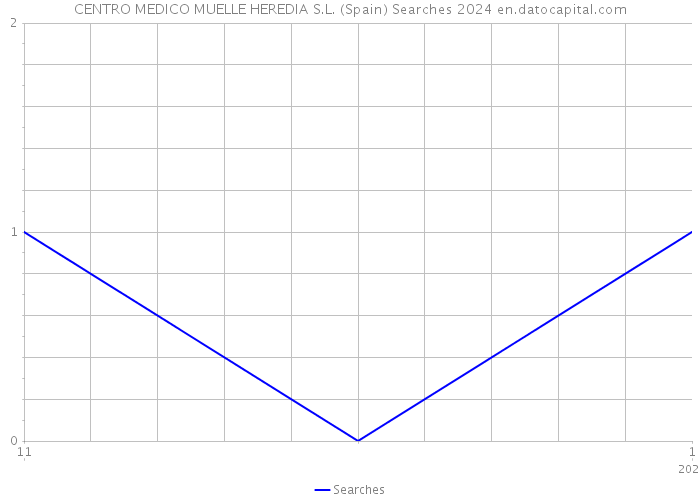 CENTRO MEDICO MUELLE HEREDIA S.L. (Spain) Searches 2024 