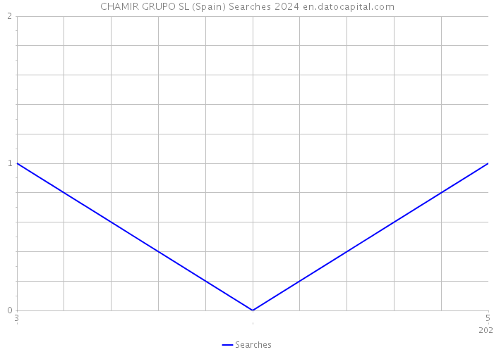 CHAMIR GRUPO SL (Spain) Searches 2024 