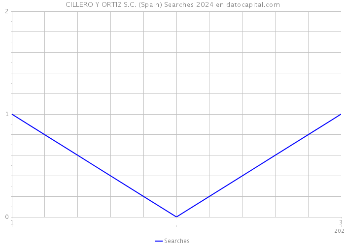 CILLERO Y ORTIZ S.C. (Spain) Searches 2024 