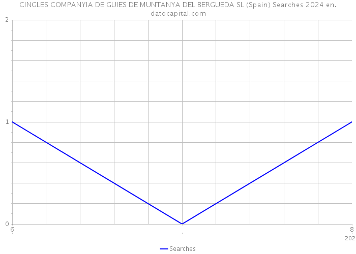 CINGLES COMPANYIA DE GUIES DE MUNTANYA DEL BERGUEDA SL (Spain) Searches 2024 