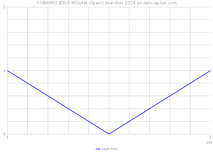 COBARRO JESUS MOLINA (Spain) Searches 2024 