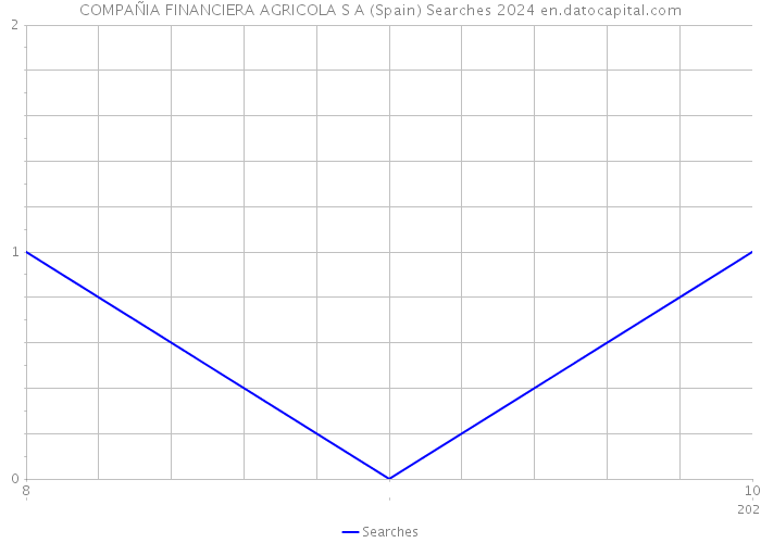 COMPAÑIA FINANCIERA AGRICOLA S A (Spain) Searches 2024 