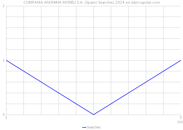 COMPANIA ANONIMA MOREU S.A. (Spain) Searches 2024 