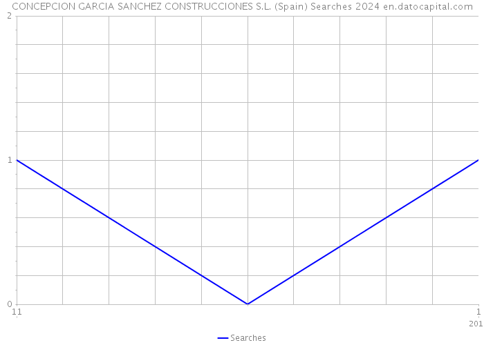 CONCEPCION GARCIA SANCHEZ CONSTRUCCIONES S.L. (Spain) Searches 2024 