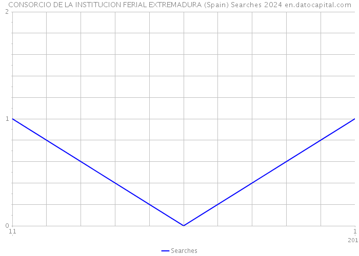 CONSORCIO DE LA INSTITUCION FERIAL EXTREMADURA (Spain) Searches 2024 