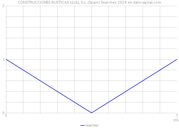 CONSTRUCCIONES RUSTICAS LLULL S.L. (Spain) Searches 2024 