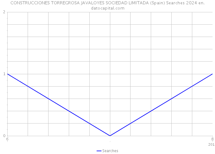 CONSTRUCCIONES TORREGROSA JAVALOYES SOCIEDAD LIMITADA (Spain) Searches 2024 