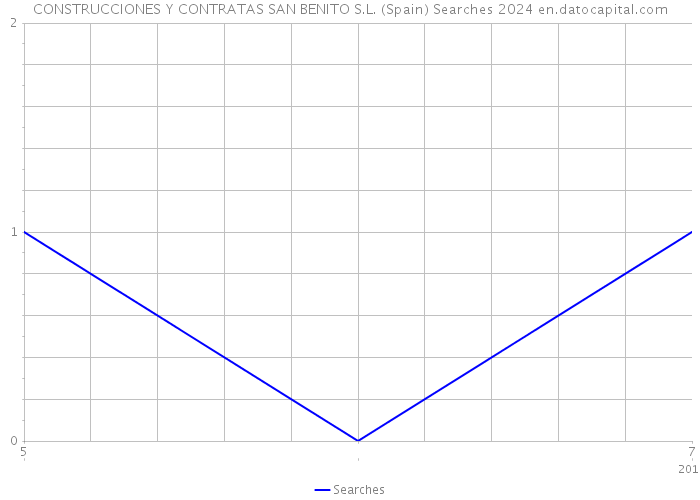 CONSTRUCCIONES Y CONTRATAS SAN BENITO S.L. (Spain) Searches 2024 