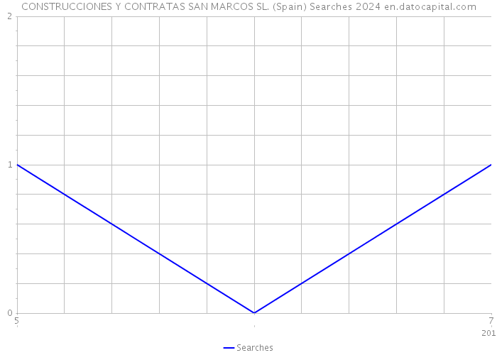 CONSTRUCCIONES Y CONTRATAS SAN MARCOS SL. (Spain) Searches 2024 