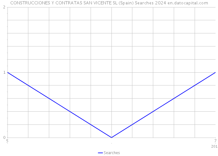 CONSTRUCCIONES Y CONTRATAS SAN VICENTE SL (Spain) Searches 2024 