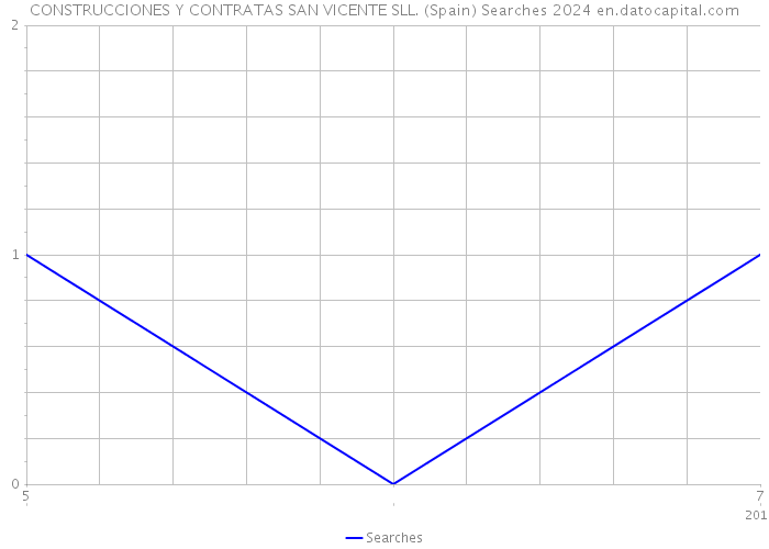 CONSTRUCCIONES Y CONTRATAS SAN VICENTE SLL. (Spain) Searches 2024 