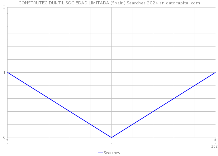 CONSTRUTEC DUKTIL SOCIEDAD LIMITADA (Spain) Searches 2024 