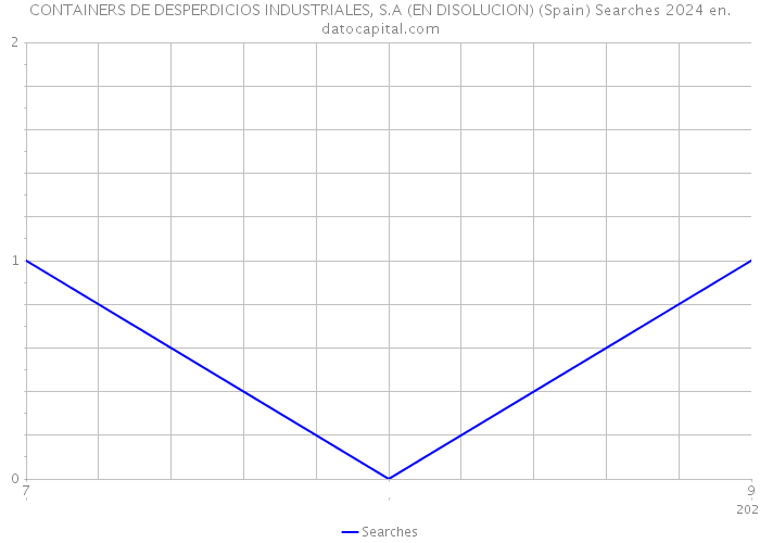 CONTAINERS DE DESPERDICIOS INDUSTRIALES, S.A (EN DISOLUCION) (Spain) Searches 2024 