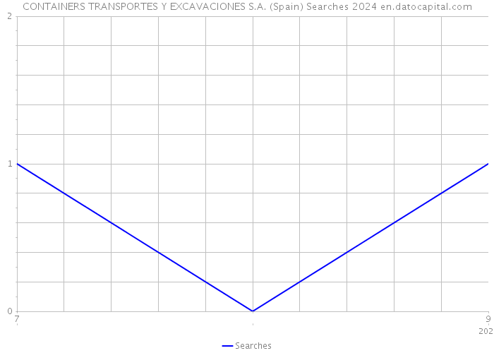 CONTAINERS TRANSPORTES Y EXCAVACIONES S.A. (Spain) Searches 2024 