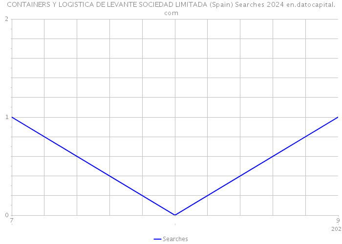 CONTAINERS Y LOGISTICA DE LEVANTE SOCIEDAD LIMITADA (Spain) Searches 2024 