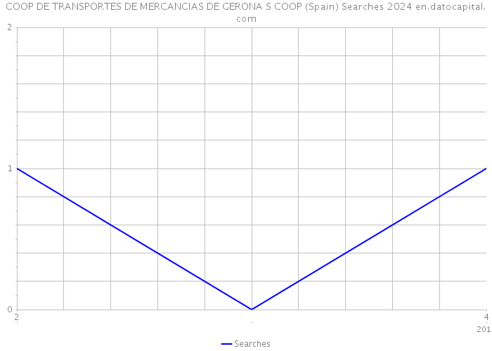 COOP DE TRANSPORTES DE MERCANCIAS DE GERONA S COOP (Spain) Searches 2024 