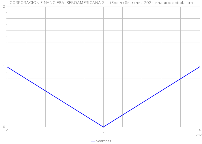 CORPORACION FINANCIERA IBEROAMERICANA S.L. (Spain) Searches 2024 