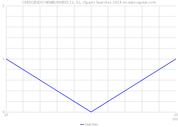 CRESCENDO NEWBUSINESS 21, S.L. (Spain) Searches 2024 