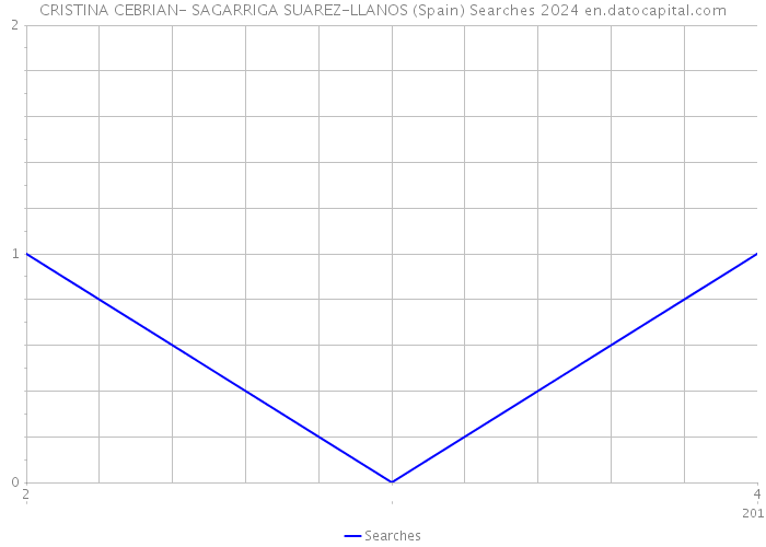 CRISTINA CEBRIAN- SAGARRIGA SUAREZ-LLANOS (Spain) Searches 2024 