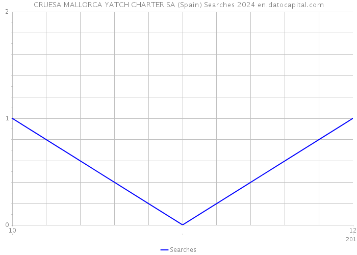CRUESA MALLORCA YATCH CHARTER SA (Spain) Searches 2024 