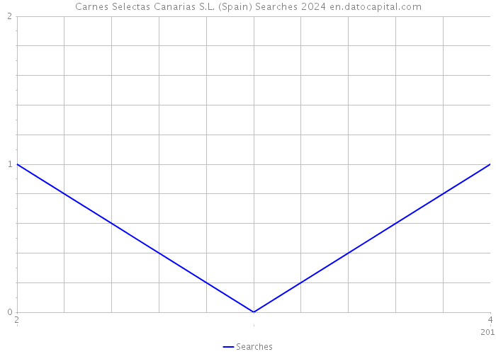 Carnes Selectas Canarias S.L. (Spain) Searches 2024 