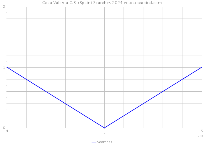 Caza Valenta C.B. (Spain) Searches 2024 