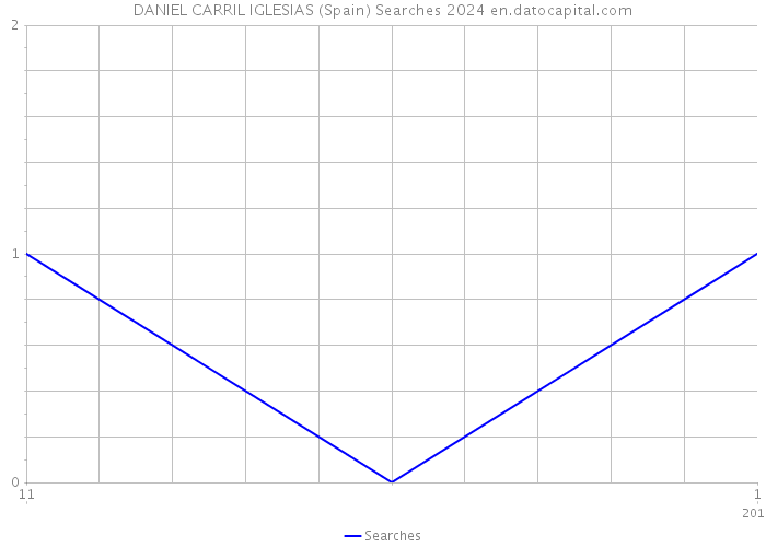 DANIEL CARRIL IGLESIAS (Spain) Searches 2024 