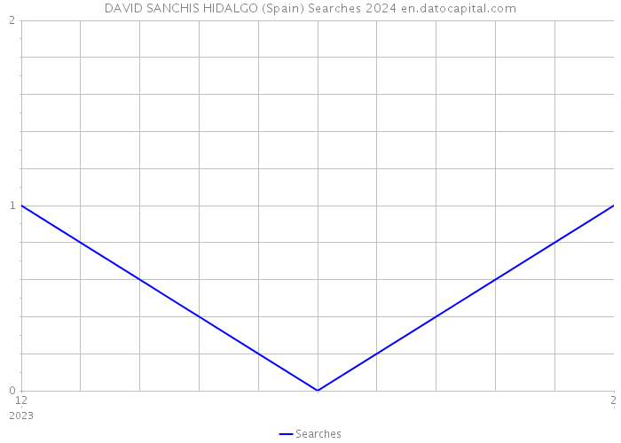 DAVID SANCHIS HIDALGO (Spain) Searches 2024 