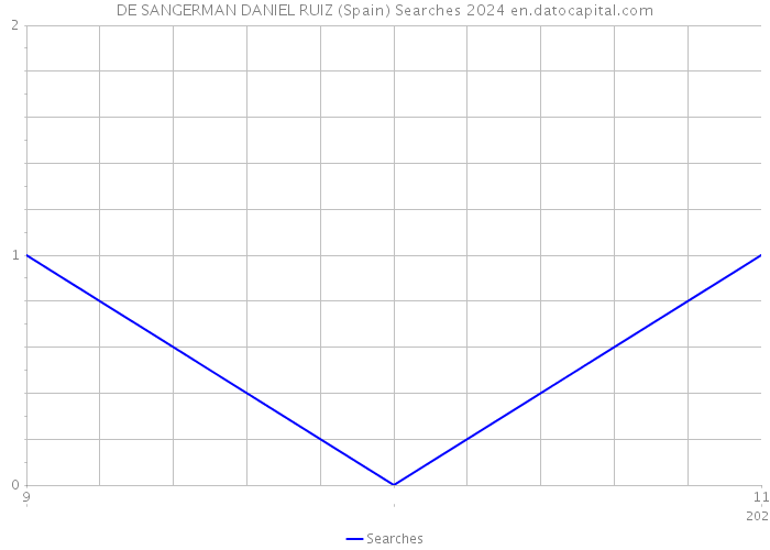 DE SANGERMAN DANIEL RUIZ (Spain) Searches 2024 