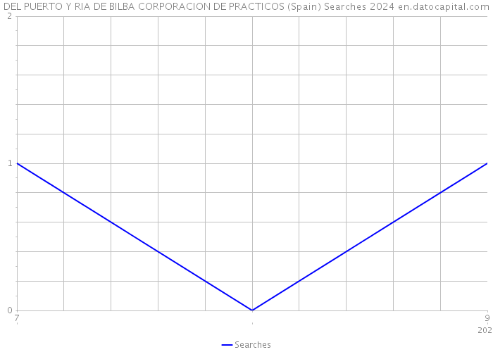 DEL PUERTO Y RIA DE BILBA CORPORACION DE PRACTICOS (Spain) Searches 2024 