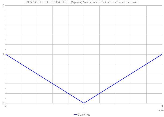 DESING BUSINESS SPAIN S.L. (Spain) Searches 2024 