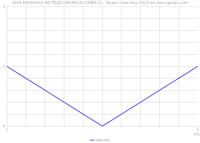 DISA ESPANOLA DE TELECOMUNICACIONES S.L. (Spain) Searches 2024 