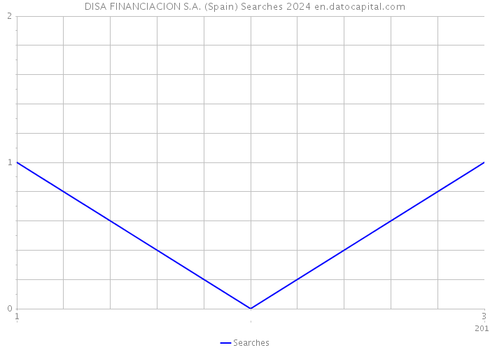 DISA FINANCIACION S.A. (Spain) Searches 2024 