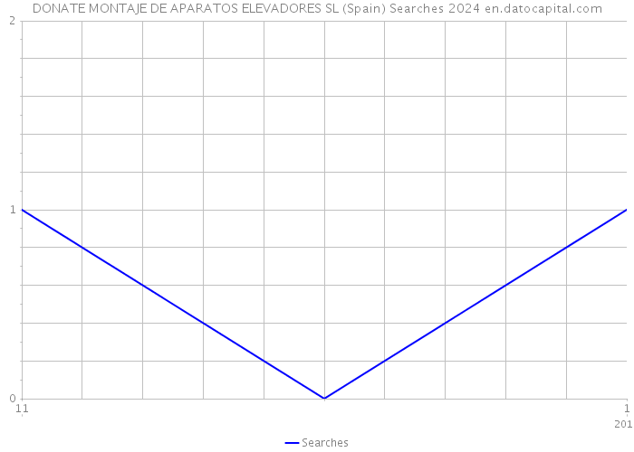 DONATE MONTAJE DE APARATOS ELEVADORES SL (Spain) Searches 2024 