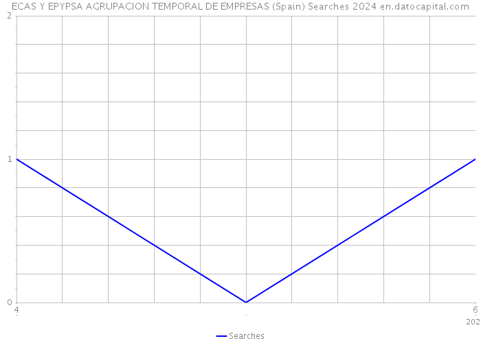 ECAS Y EPYPSA AGRUPACION TEMPORAL DE EMPRESAS (Spain) Searches 2024 