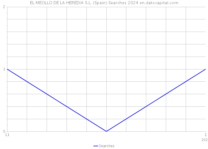 EL MEOLLO DE LA HEREDIA S.L. (Spain) Searches 2024 