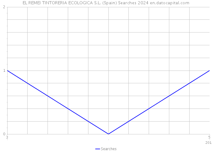 EL REMEI TINTORERIA ECOLOGICA S.L. (Spain) Searches 2024 