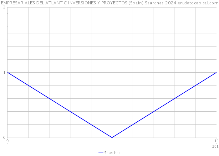 EMPRESARIALES DEL ATLANTIC INVERSIONES Y PROYECTOS (Spain) Searches 2024 