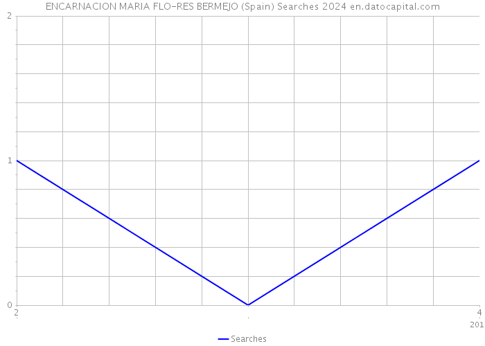 ENCARNACION MARIA FLO-RES BERMEJO (Spain) Searches 2024 